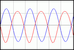 Figure 2. Oscilloscope Trace of Voltage Divider Bias Transistor Audio Amplifier [4 KB]