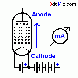 Figure 2. The Edison Diode Without a Plate Battery [4 KB]