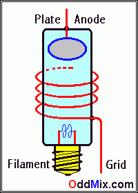 Figure 1. Lee De Forest External Grid Vacuum Triode [4 KB]